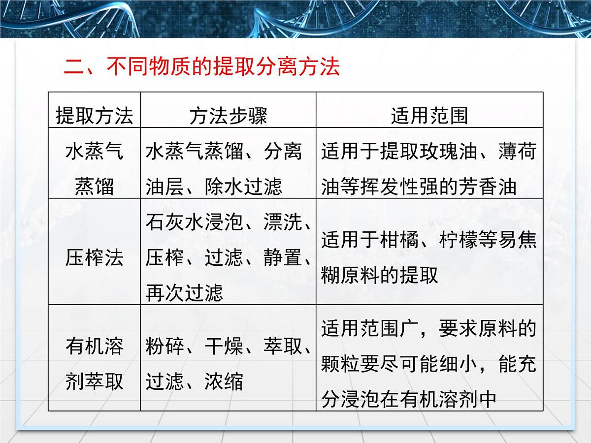 人教版 (新课标)高中生物选修1 专题6《几种物质提取的归纳比较》专题讲解课件第6页