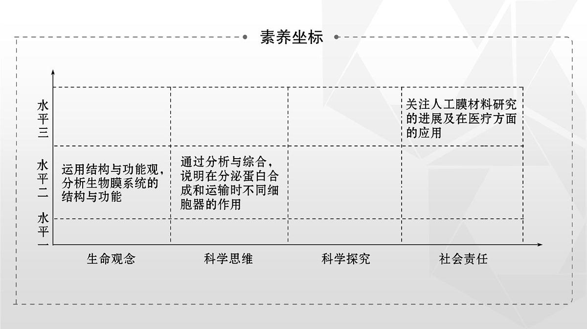 人教版高中生物必修1 3-2《细胞器之间的分工合作》第二课时课件第3页