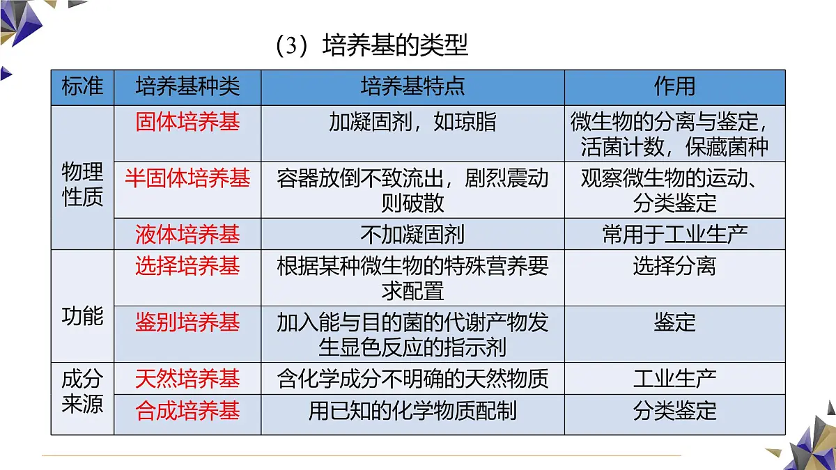 人教版高中生物选修3 1-2《微生物的基本培养技术》第1课时 课件第6页