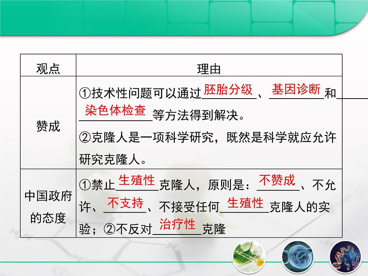 人教版 (新课标)高中生物选修3 4.2《关注生物技术的伦理问题》复习课件第5页