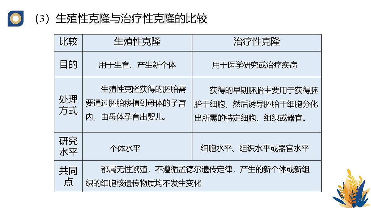人教版高中生物选修3《4-2 关注生殖性克隆人》教学课件第5页