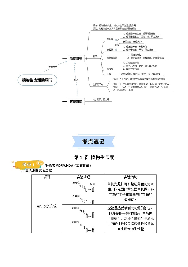 第5章 植物生命活动的调节【知识清单】第2页