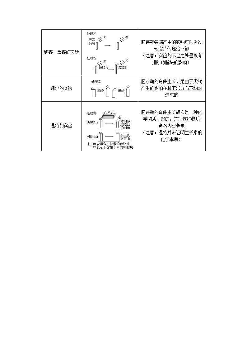 第5章 植物生命活动的调节【知识清单】第3页