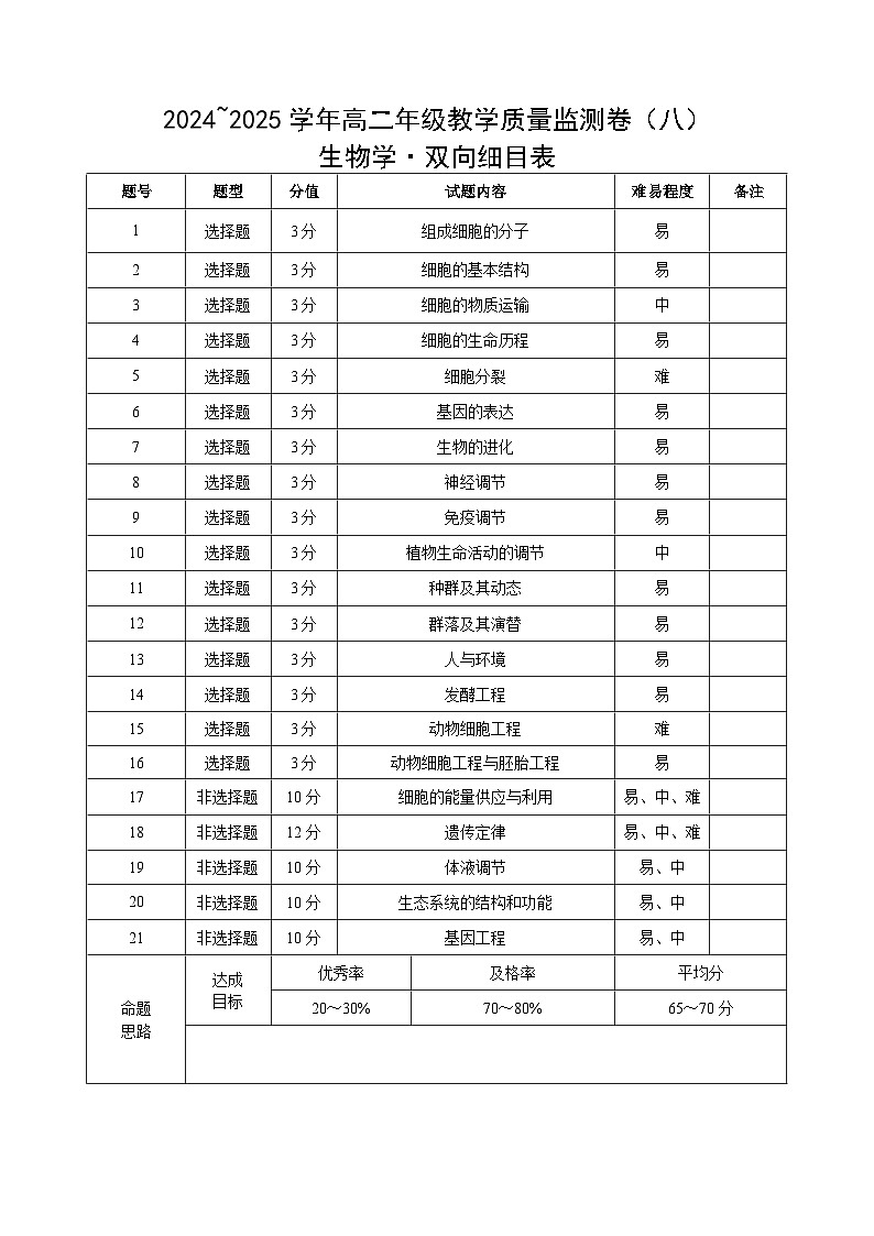 2024~2025学年高二年级教学质量监测卷（八）生物双向细目表第1页