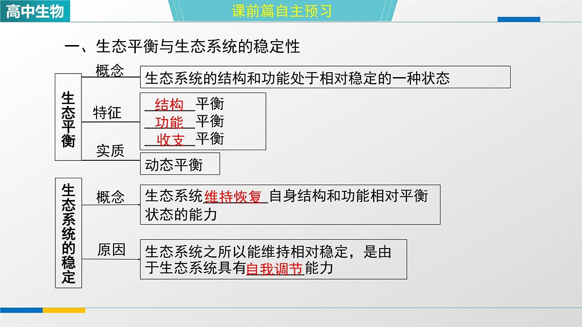 人教版高中生物选修2《3-5生态系统的稳定性》课件第3页