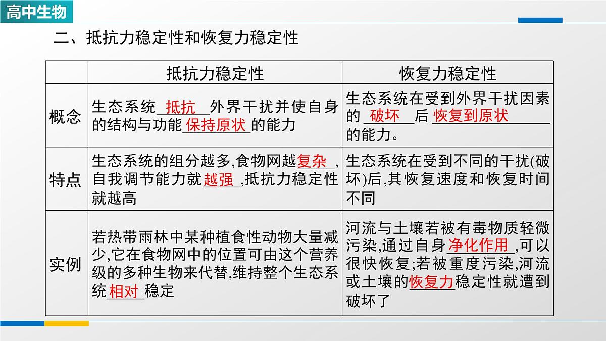 人教版高中生物选修2《3-5生态系统的稳定性》课件第5页