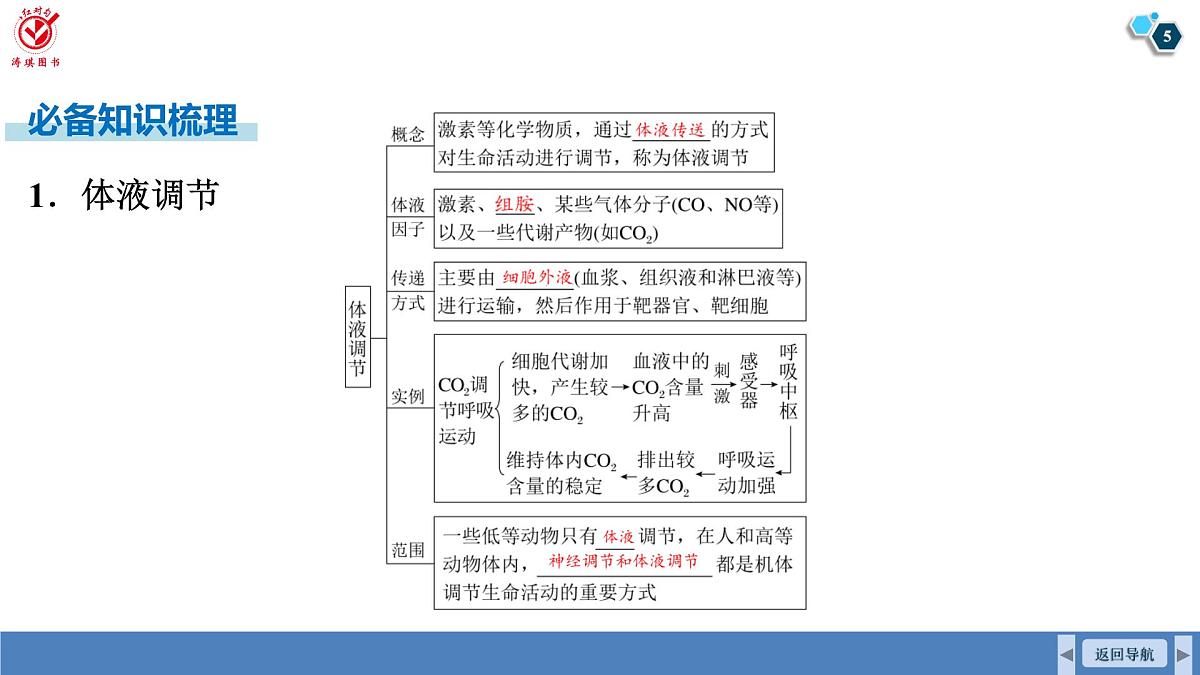 高考生物【一轮复习】课件   第八单元   第38课时　体液调节与神经调节的关系第5页