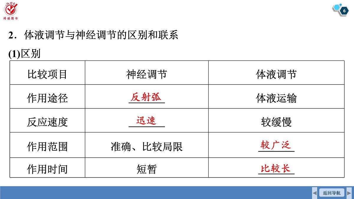 高考生物【一轮复习】课件   第八单元   第38课时　体液调节与神经调节的关系第6页