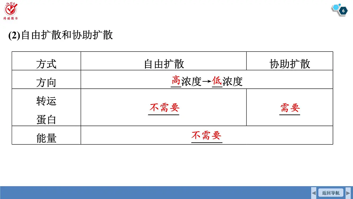 高考生物【一轮复习】课件　第二单元　第十课时　物质进出细胞的方式及影响因素第6页