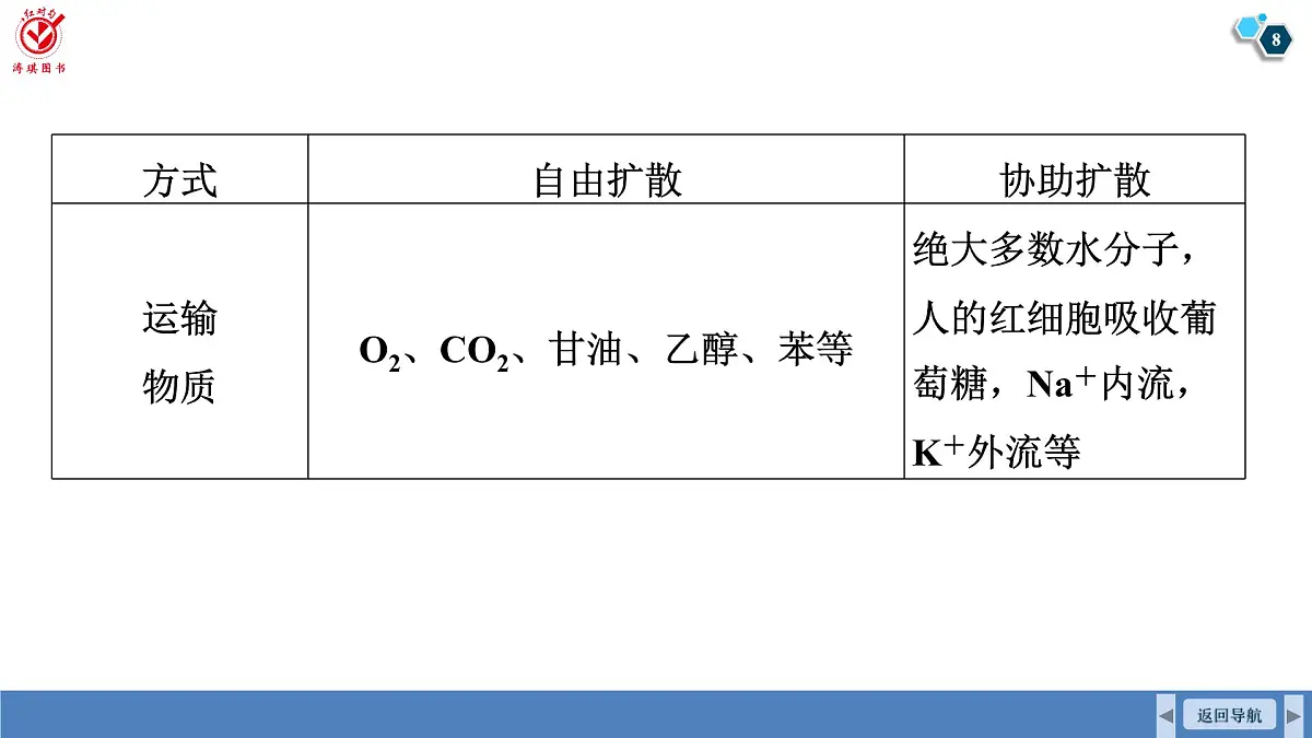 高考生物【一轮复习】课件　第二单元　第十课时　物质进出细胞的方式及影响因素第8页