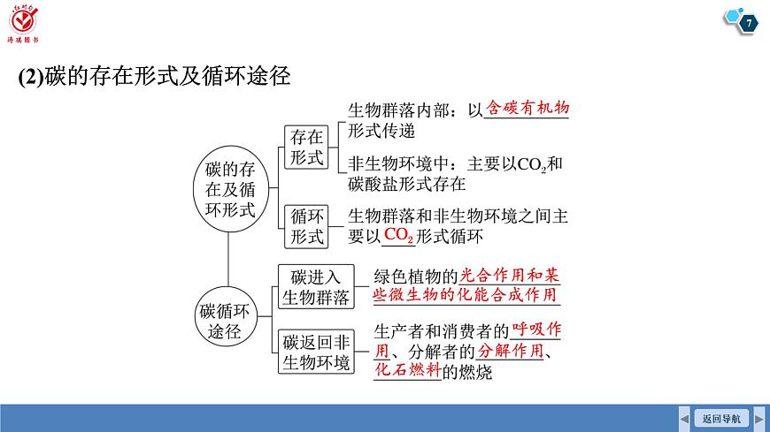 高考生物【一轮复习】课件　第九单元　第48课时　生态系统的物质循环、信息传递及其稳定性第7页