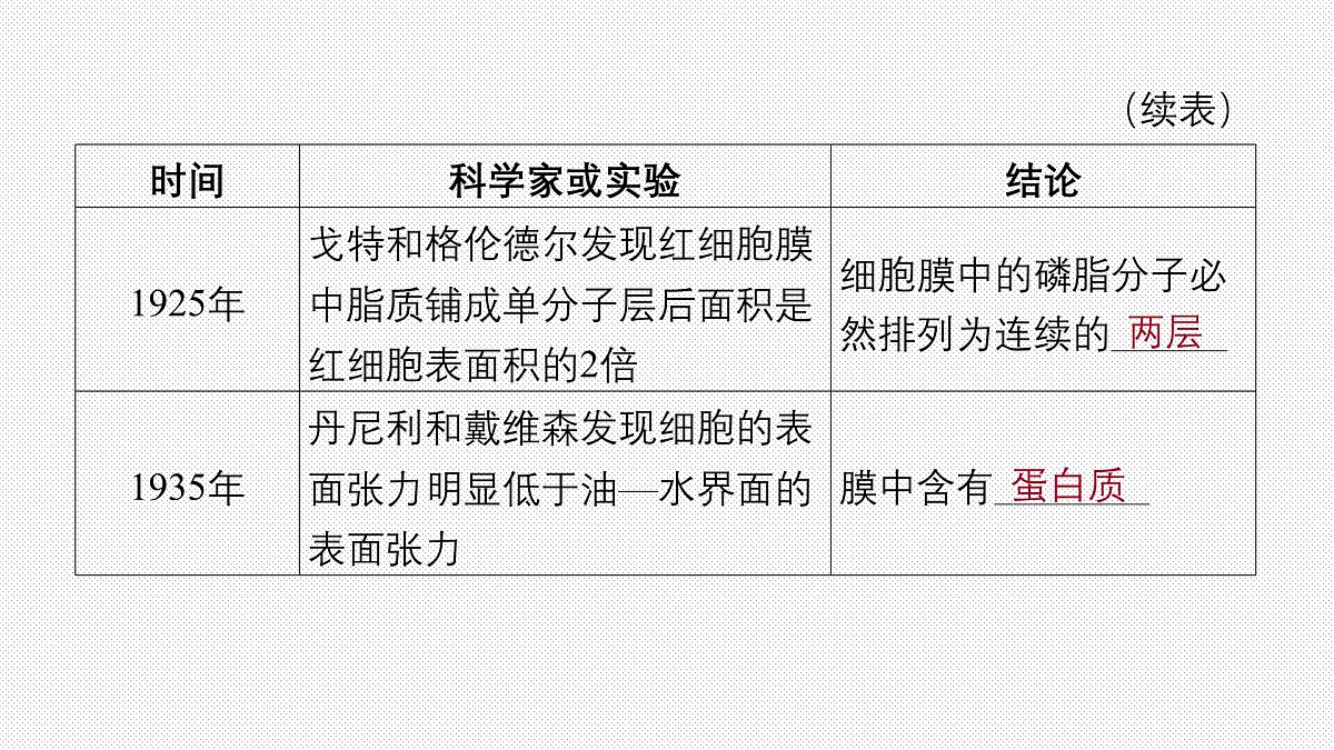 01-第5讲 细胞膜与细胞核第8页