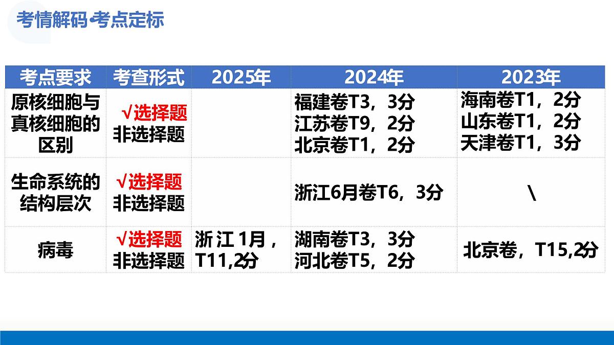 第01讲 走近细胞（复习课件）-2026年高考生物一轮复习讲练测（全国通用）第5页
