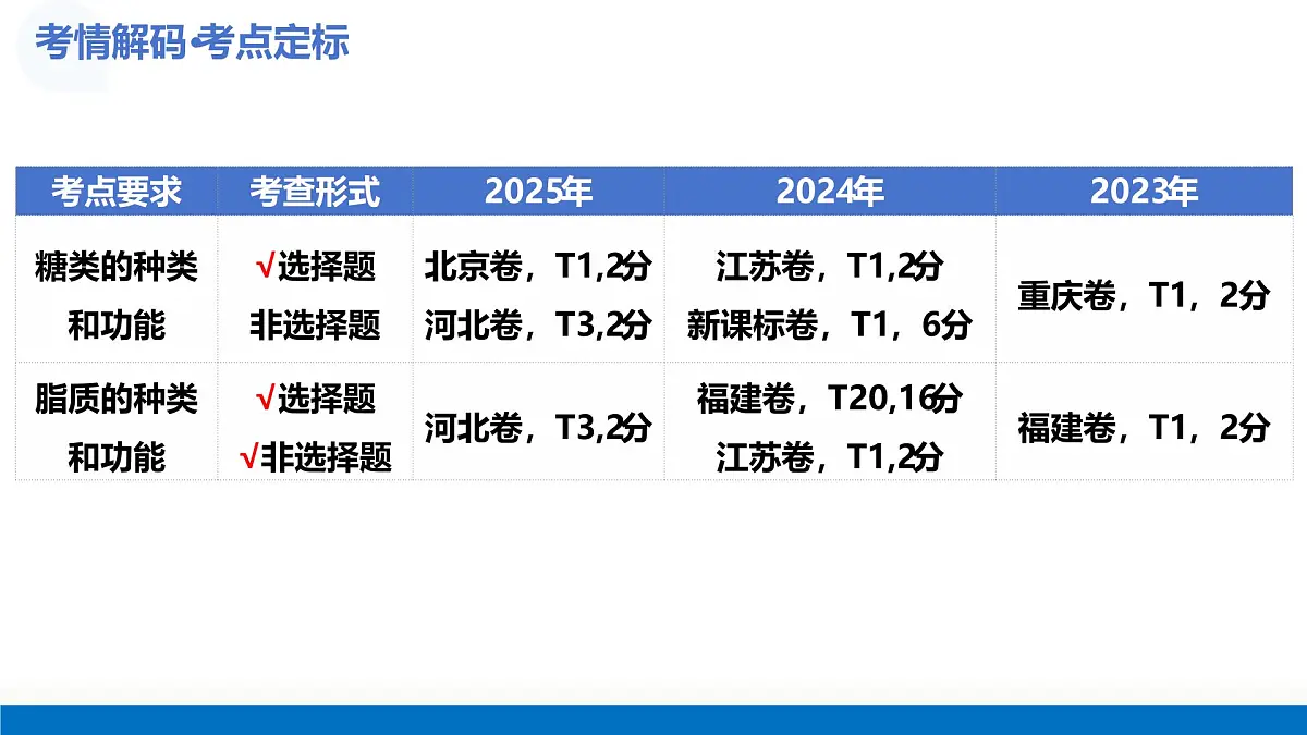 第03讲 糖类和脂质（复习课件）-2026年高考生物一轮复习讲练测（全国通用）第5页