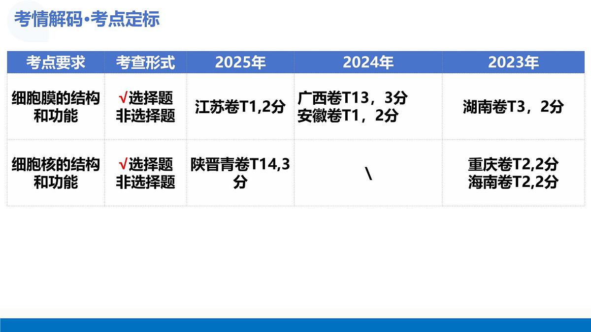 第05讲 细胞膜和细胞核（复习课件）-2026年高考生物一轮复习讲练测（全国通用）第5页