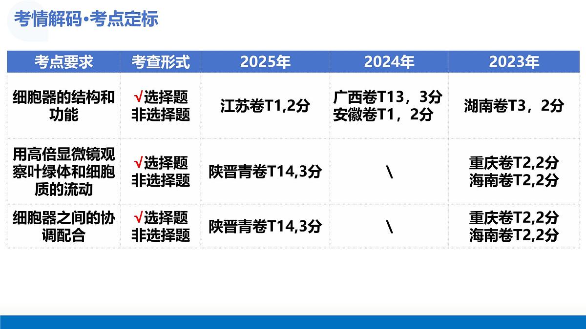 第06讲 细胞器和生物膜系统（复习课件）-2026年高考生物一轮复习讲练测（全国通用）第5页