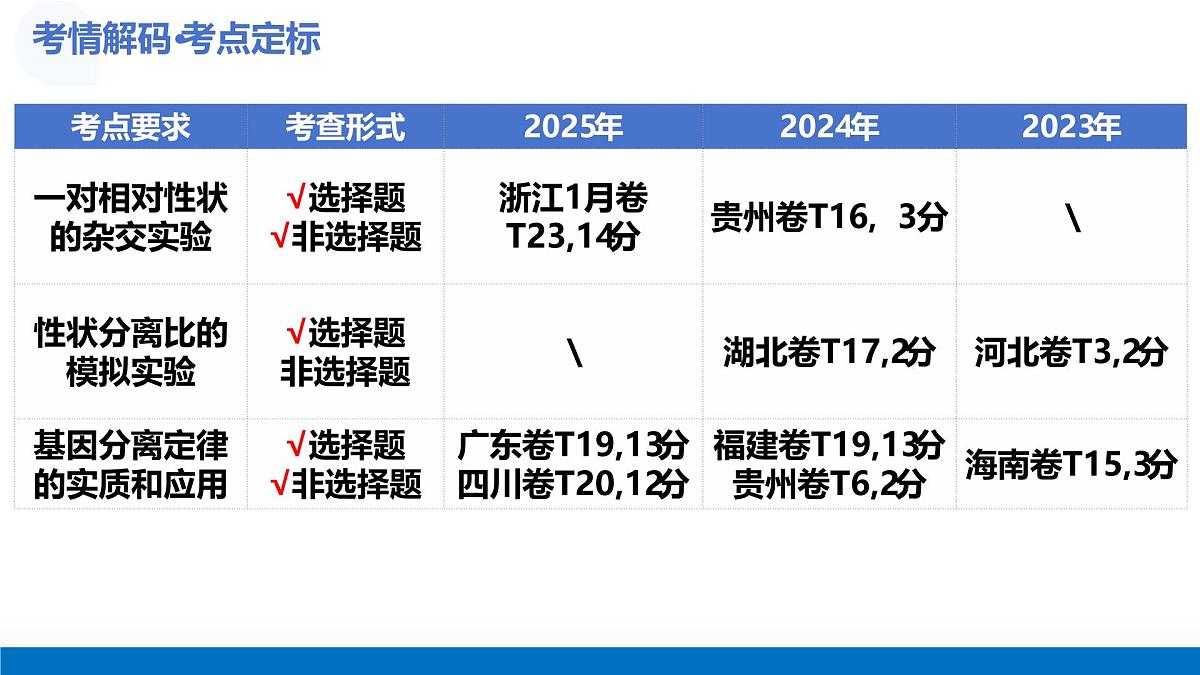 第15讲 分离定律（复习课件）-2026年高考生物一轮复习讲练测（全国通用）第5页