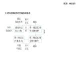 2.5人腦的高級(jí)功能知識(shí)點(diǎn)串講課件+分層訓(xùn)練-人教版高中生物高二上冊(cè)（選必一）