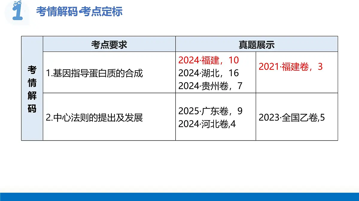 第22讲+基因的表达（复习课件）（福建专用）2026年高考生物一轮复习讲练测第4页