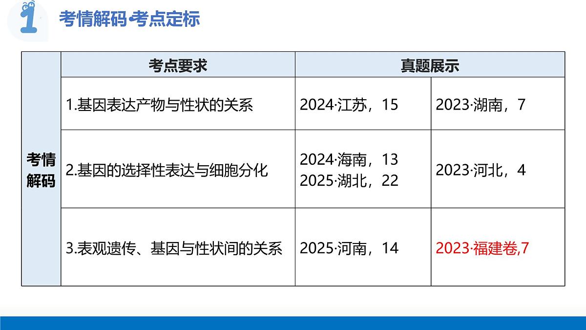 第23讲+基因与性状的关系（复习课件）（福建专用）2026年高考生物一轮复习讲练测第4页