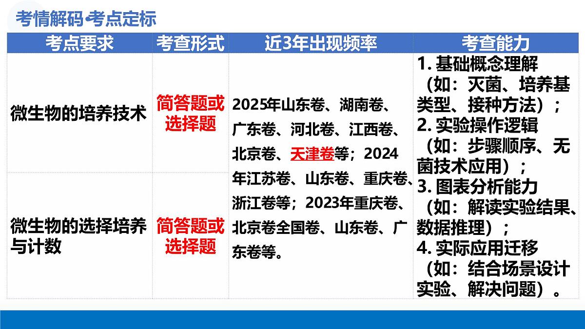 第38讲+微生物的培养技术和应用（复习课件）（天津专用）2026年高考生物一轮复习讲练测第4页