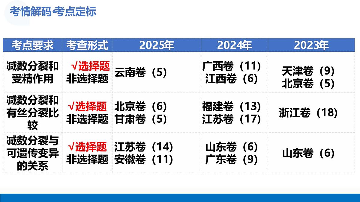 第13讲+减数分裂和受精作用（复习课件）（天津专用）2026年高考生物一轮复习讲练测第3页