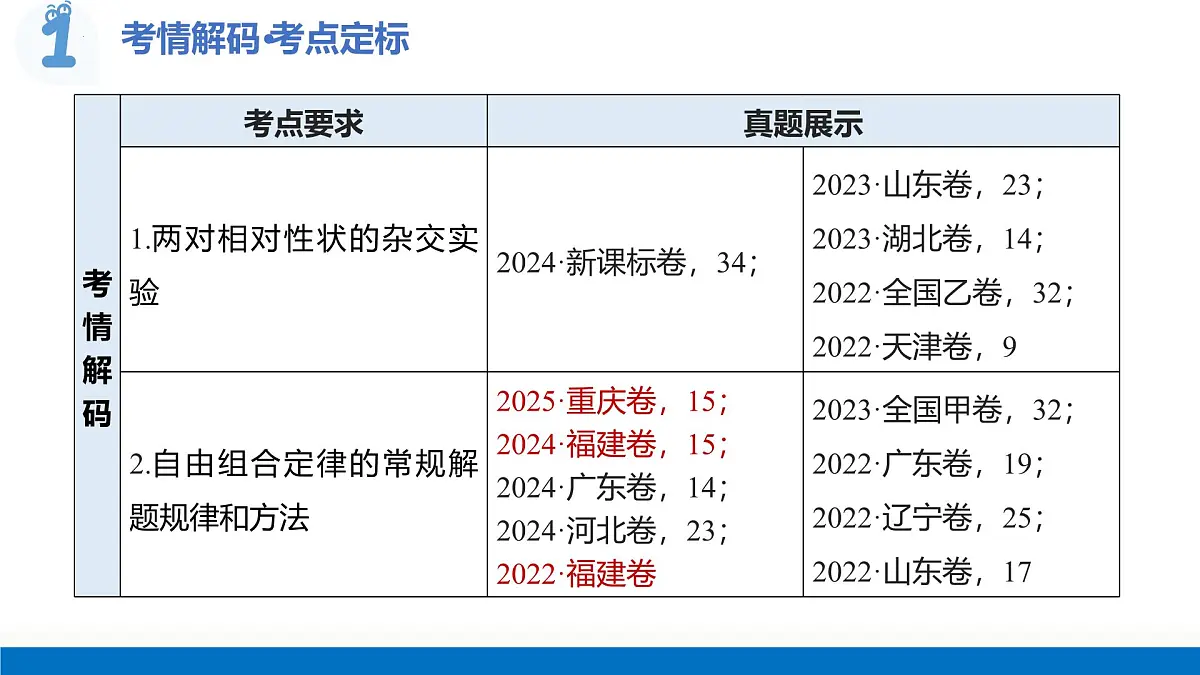 第17讲+自由组合定律+第1课时（复习课件）（福建专用）2026年高考生物一轮复习讲练测第4页