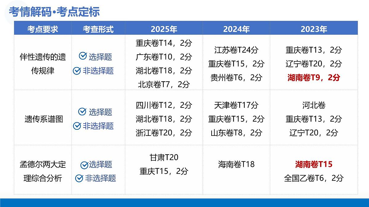 第18讲+遗传综合实验分析（复习课件）（湖南专用）2026年高考生物一轮复习讲练测第4页