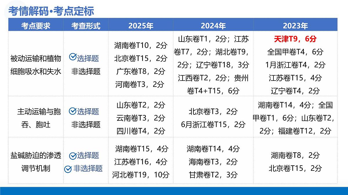 第07讲+物质运输（复习课件）（天津专用）2026年高考生物一轮复习讲练测第4页