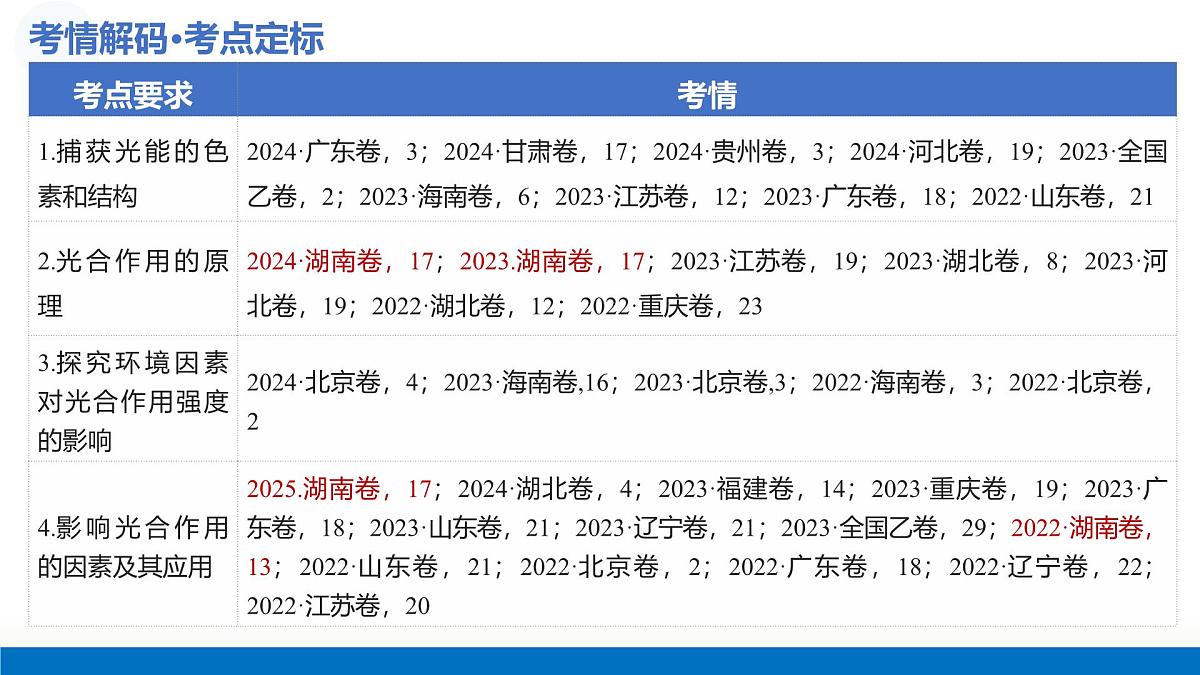 第10讲+光合作用（复习课件）（湖南专用）2026年高考生物一轮复习讲练测第4页