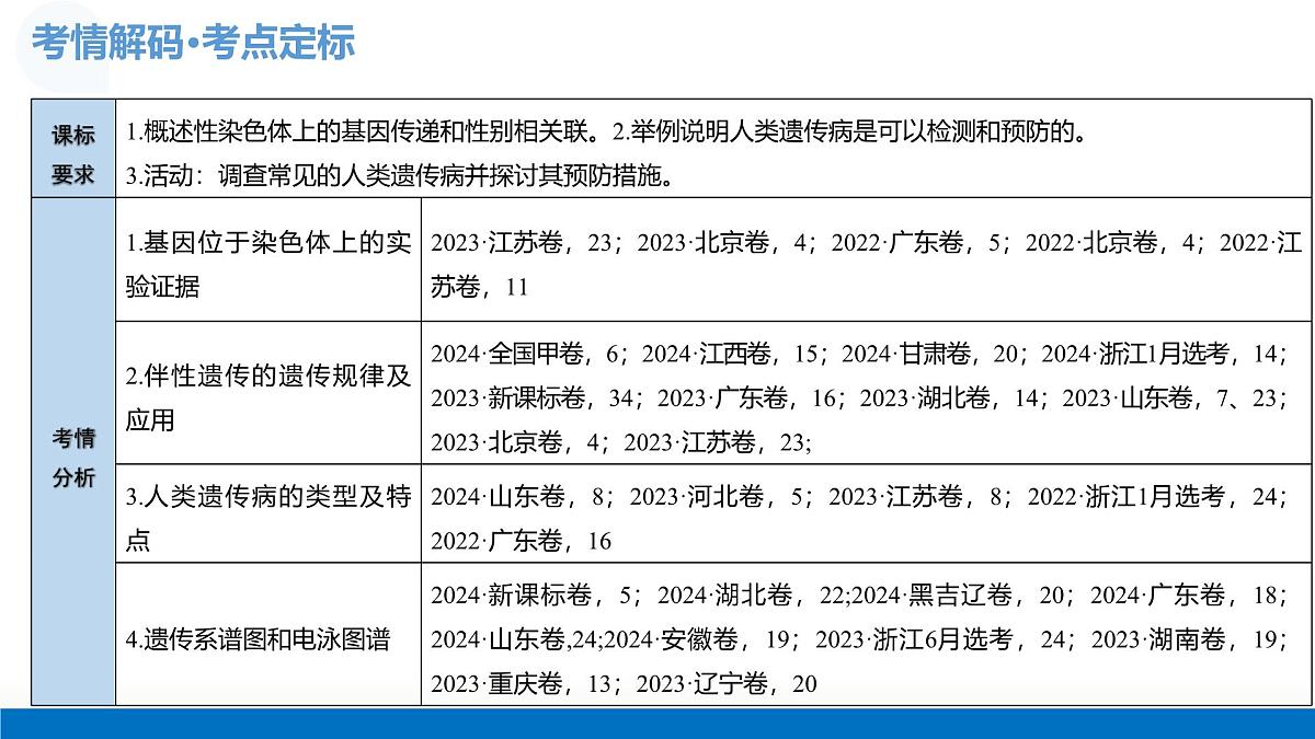 第17讲+伴性遗传和人类遗传病+（复习课件）（四川专用）2026年高考生物一轮复习讲练测第4页