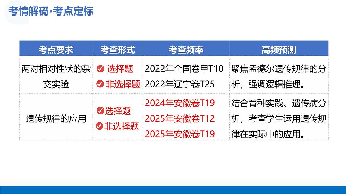 第17讲+自由组合定律（复习课件）（安徽专用）2026年高考生物一轮讲练测第4页