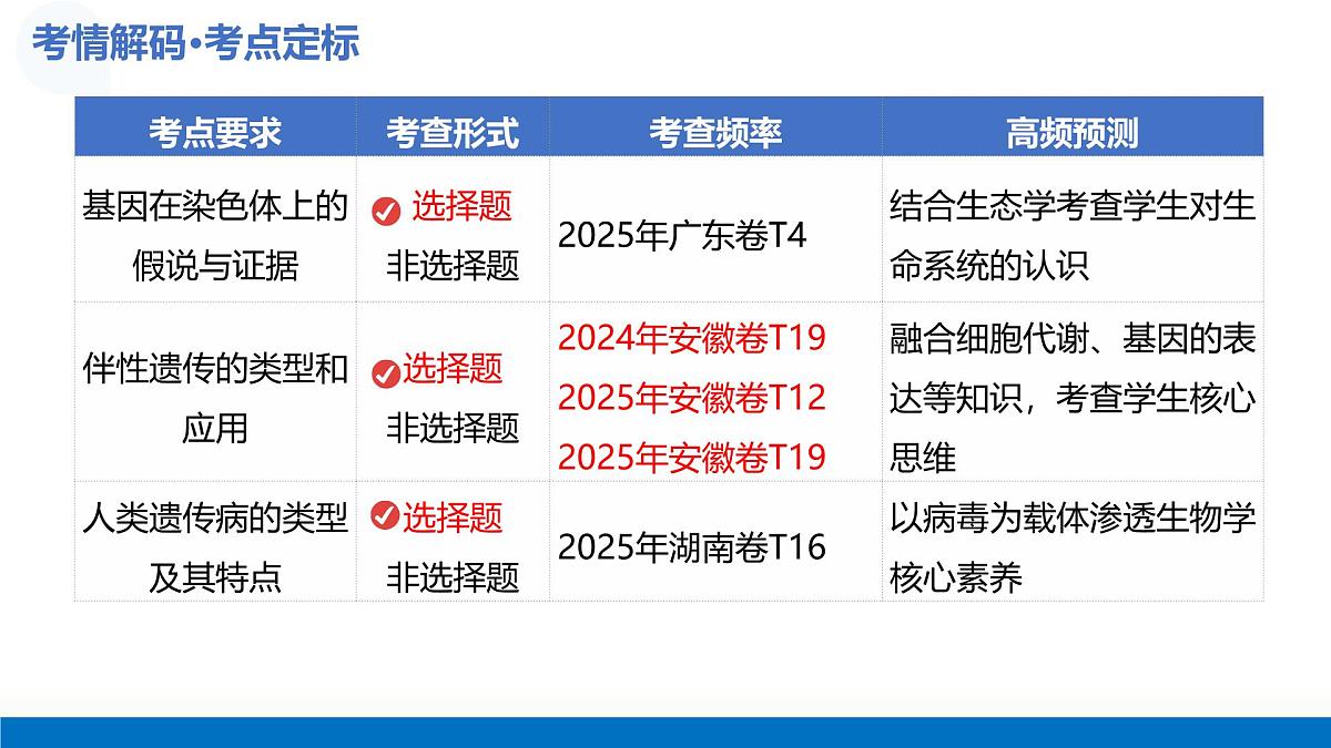 第18讲+伴性遗传和人类遗传病（复习课件）（安徽专用）2026年高考生物一轮讲练测第4页