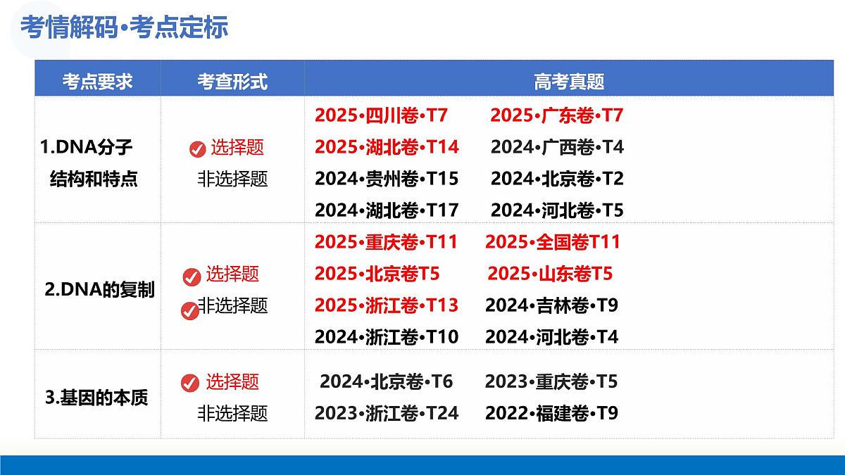 第19讲+DNA分子的结构、复制与基因的本质（复习课件）2026年高考生物一轮复习讲练测第4页