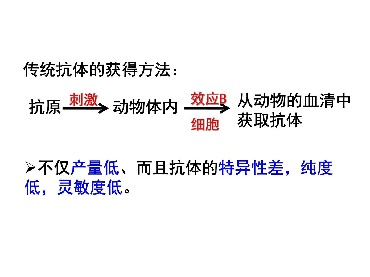 人教版 (新课标)高中生物选修3 2-2.2《单体克隆抗体》课件第4页