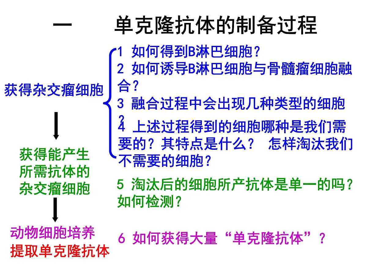 人教版 (新课标)高中生物选修3 2-2.2《单体克隆抗体》课件第8页
