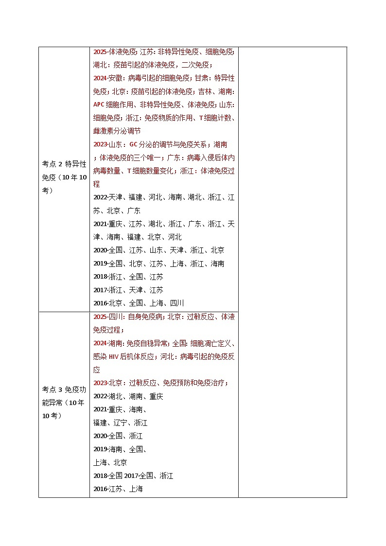 专题18 免疫调节（解析版）第2页