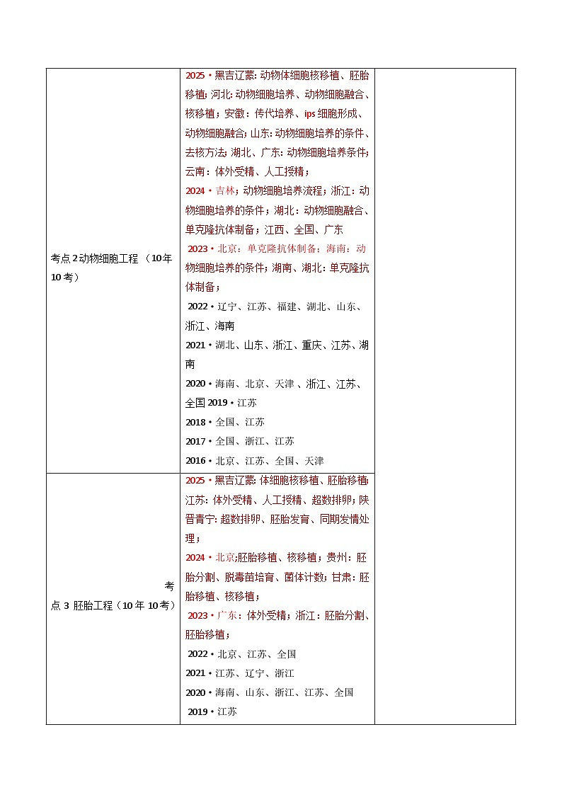 专题22 细胞工程与胚胎工程（解析版）第2页