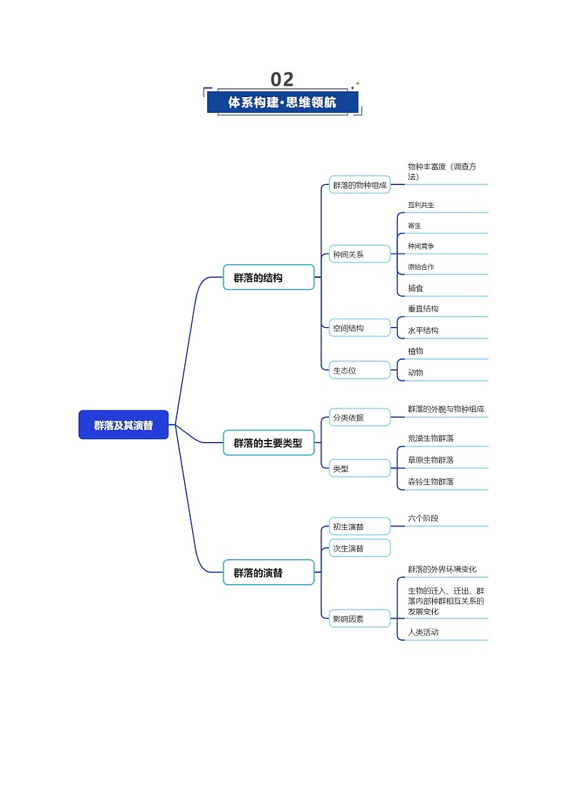 第33讲 群落（复习讲义）（全国通用）（解析版）第3页