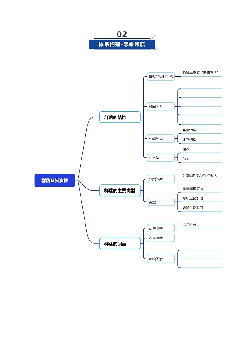 第33讲 群落（复习讲义）（全国通用）（原卷版）第3页