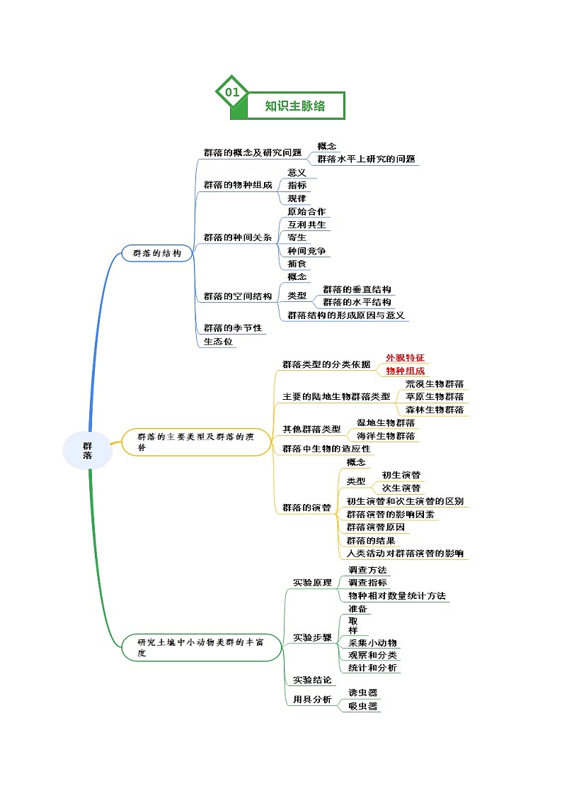 第33讲 群落（知识清单）（全国通用）（原卷版）第2页