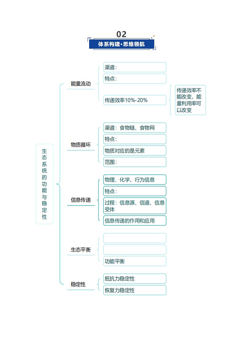第35讲 生态系统的功能及稳定性（复习讲义）（全国通用）（原卷版）第3页