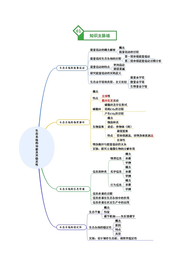 第35讲 生态系统的功能及其稳定性（知识清单）（全国通用）（原卷版）第2页