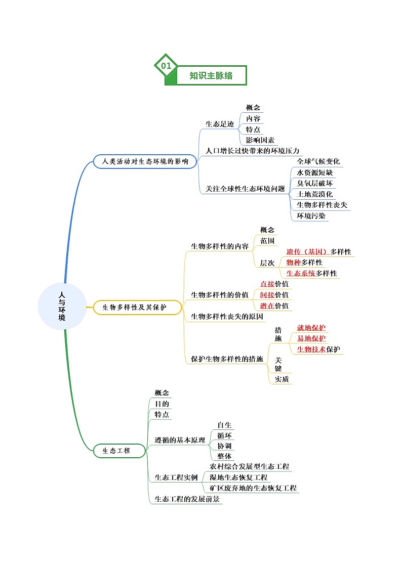 第36讲 人与环境（知识清单）（全国通用）（解析版）第2页