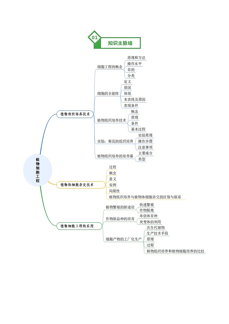 第39讲 植物细胞工程（知识清单）（全国通用）（原卷版）第2页