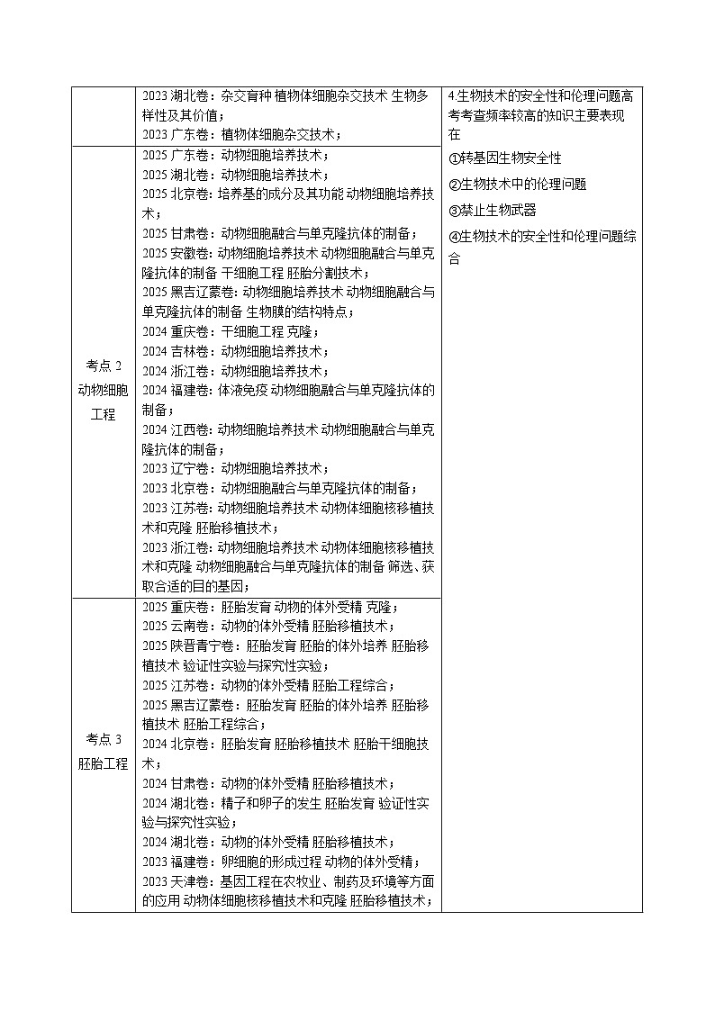 专题17 细胞工程与胚胎工程（全国通用）（原卷版）第2页