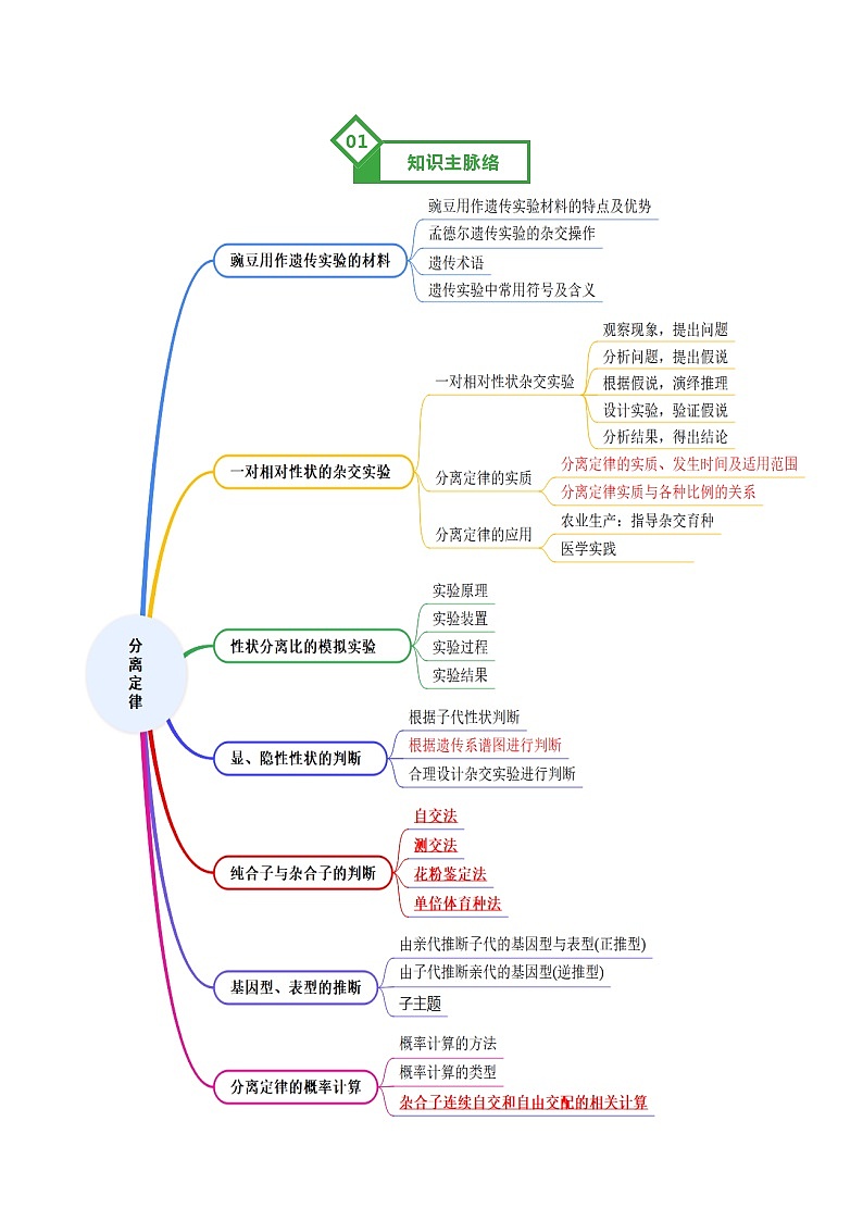 第15讲 分离定律 Word版含解析第2页
