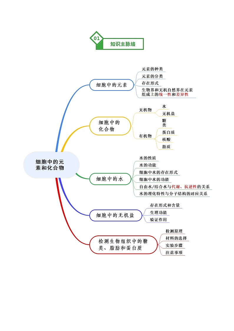 第02讲 细胞中的元素和化合物 Word版含解析第2页