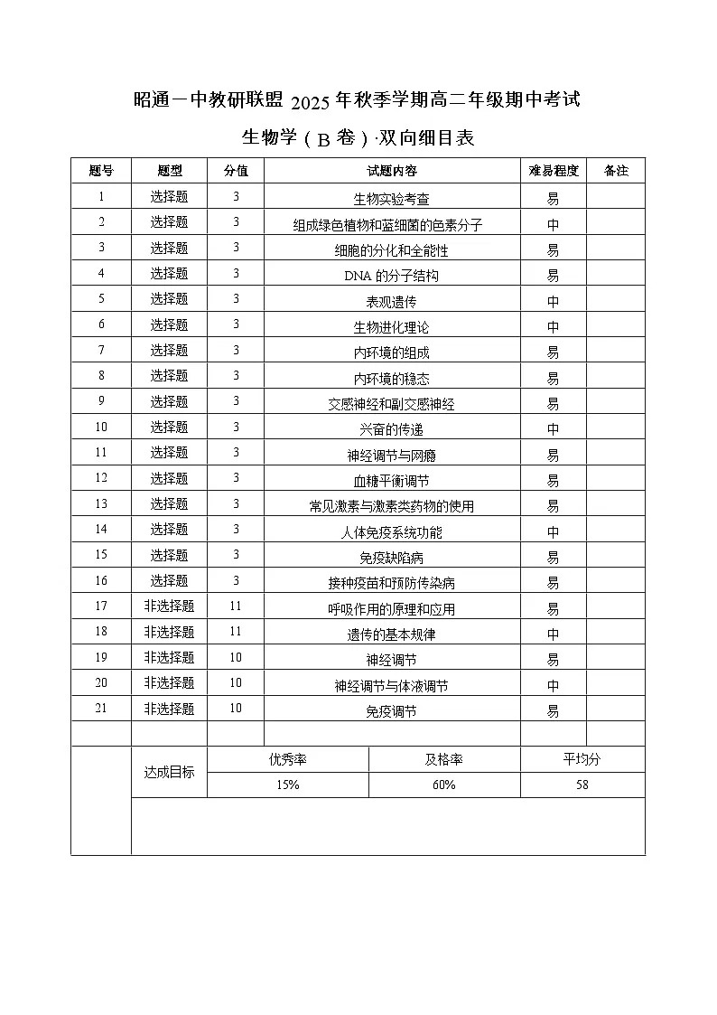 昭通一中教研联盟2025年秋季学期高二年级期中考试生物学（B卷）-双向细目表第1页