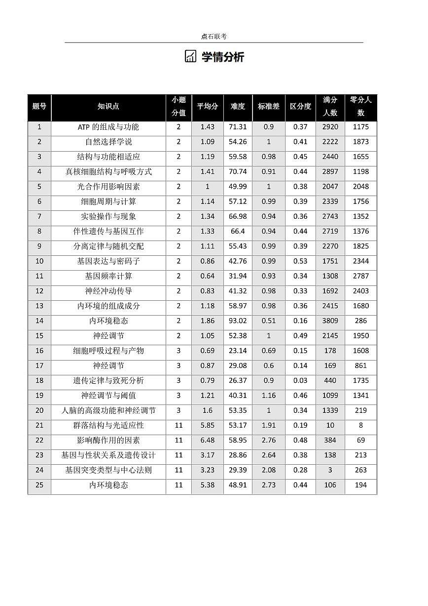 吉林省点石联考2026届高三上学期12月联考考后巩固卷生物第3页